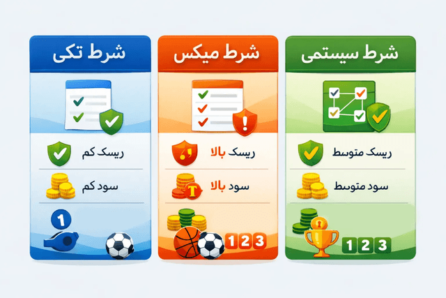 نمایی از انواع شرط‌بندی ورزشی شامل تکی، میکس و سیستمی